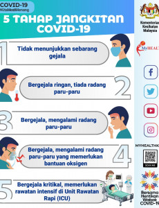 5 Tahap Jangkitan COVID-19